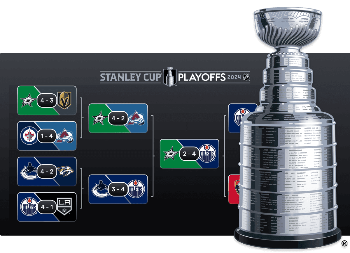 Stanley Cup Playoffs